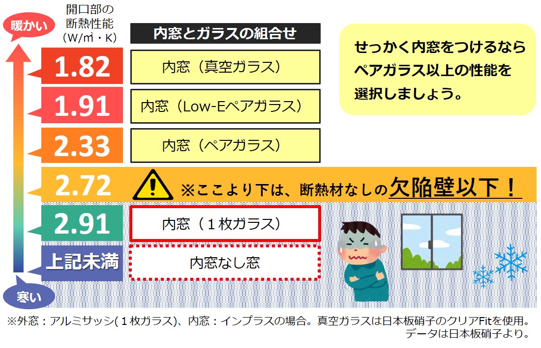 内窓はガラス選びが大事 Madokaが窓のプロをご紹介